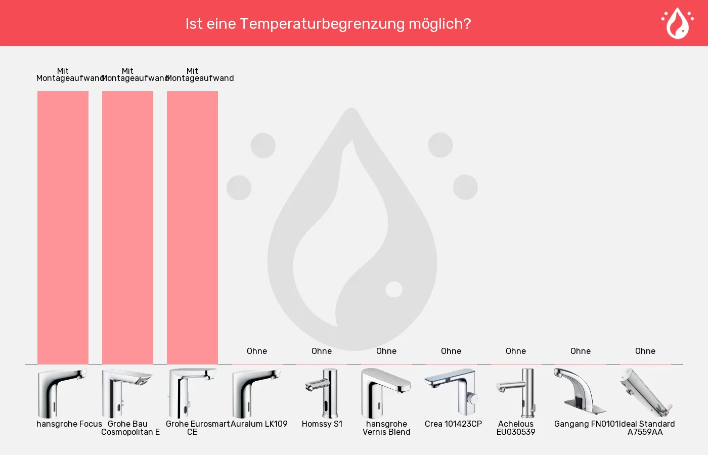 Sensorhähne-Temperaturbegrenzer (einstellbar) im Vergleich Balkengrafik zu Sensorhähne-Temperaturbegrenzer (einstellbar)