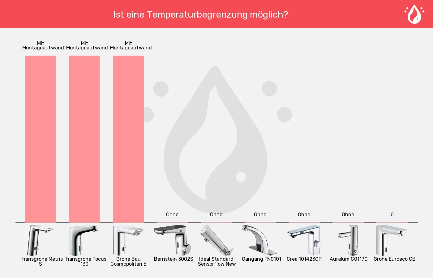 Sensorhähne-Temperaturbegrenzer (einstellbar) im Vergleich Balkengrafik zu Sensorhähne-Temperaturbegrenzer (einstellbar)