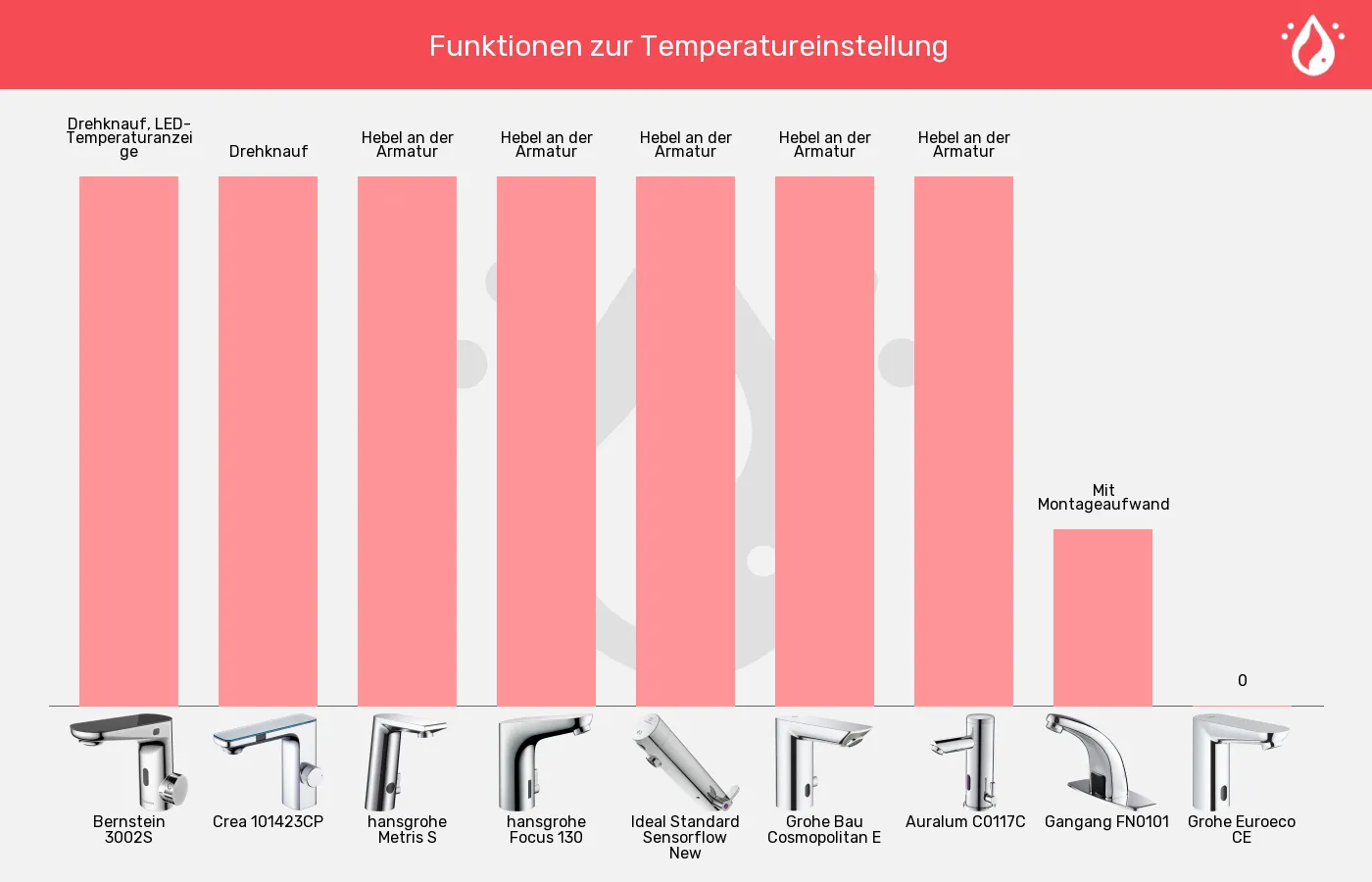 Sensorhähne-Temperatureinstellung im Vergleich Balkengrafik zu Sensorhähne-Temperatureinstellung