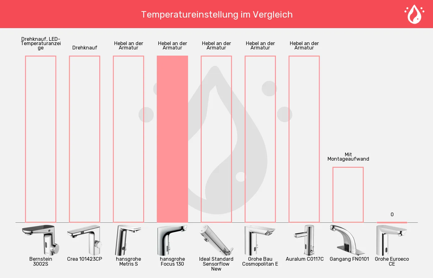 Sensorhähne-Temperatureinstellung im Vergleich Balkengrafik zu Sensorhähne-Temperatureinstellung