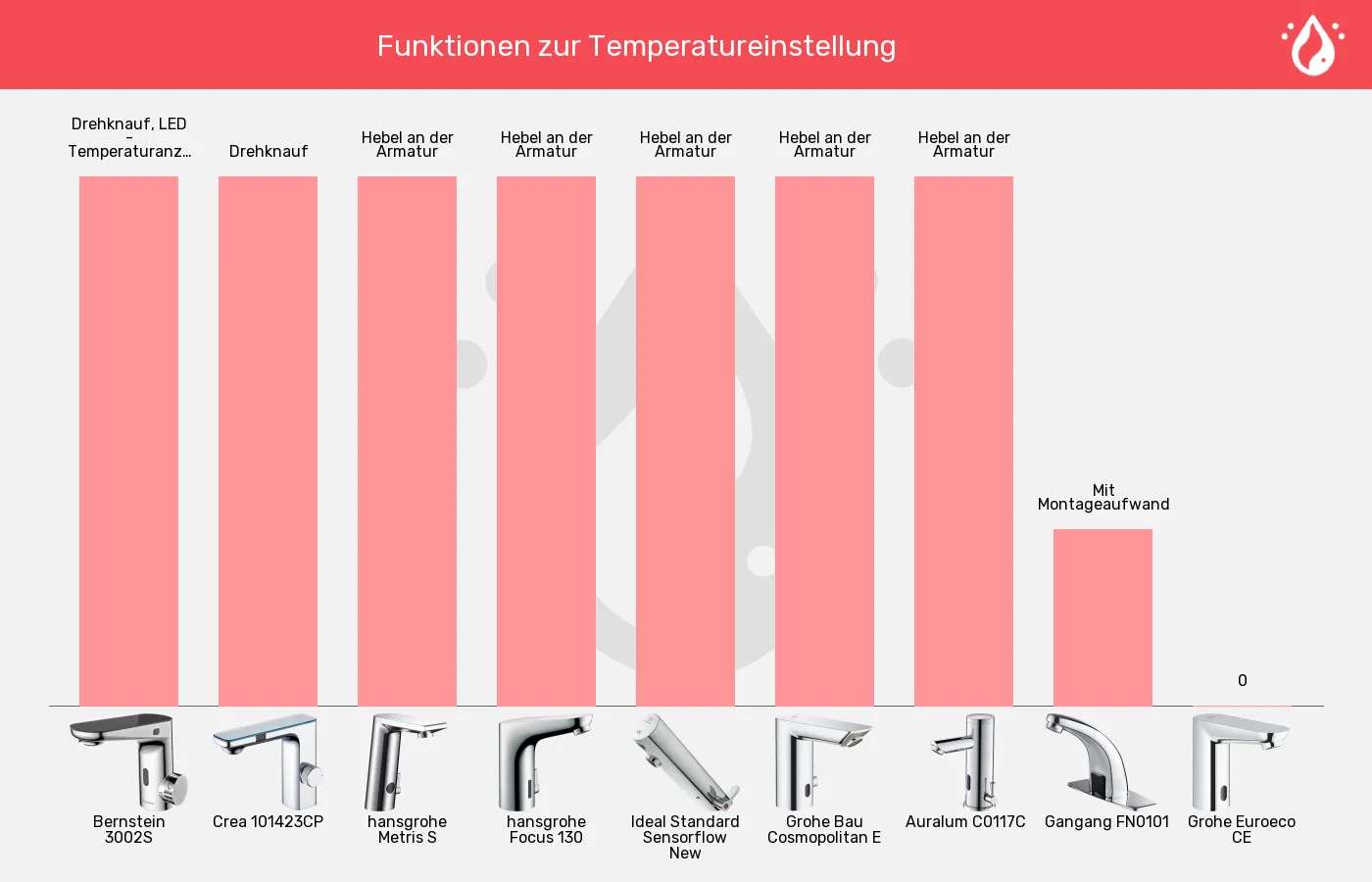 Sensorhähne-Temperatureinstellung im Vergleich Balkengrafik zu Sensorhähne-Temperatureinstellung