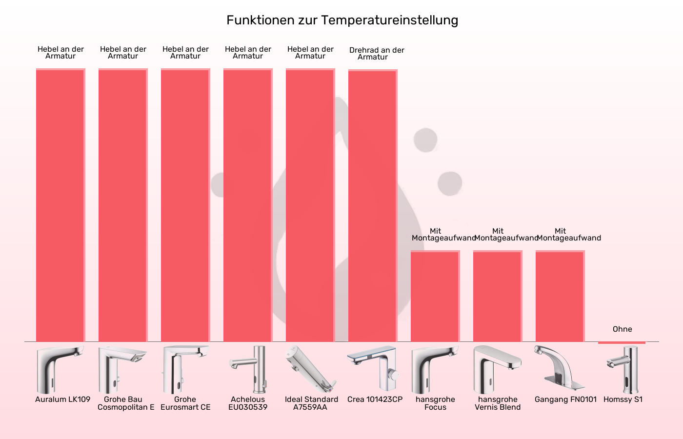 Balkengrafik zu Sensorhähne-Temperatureinstellung