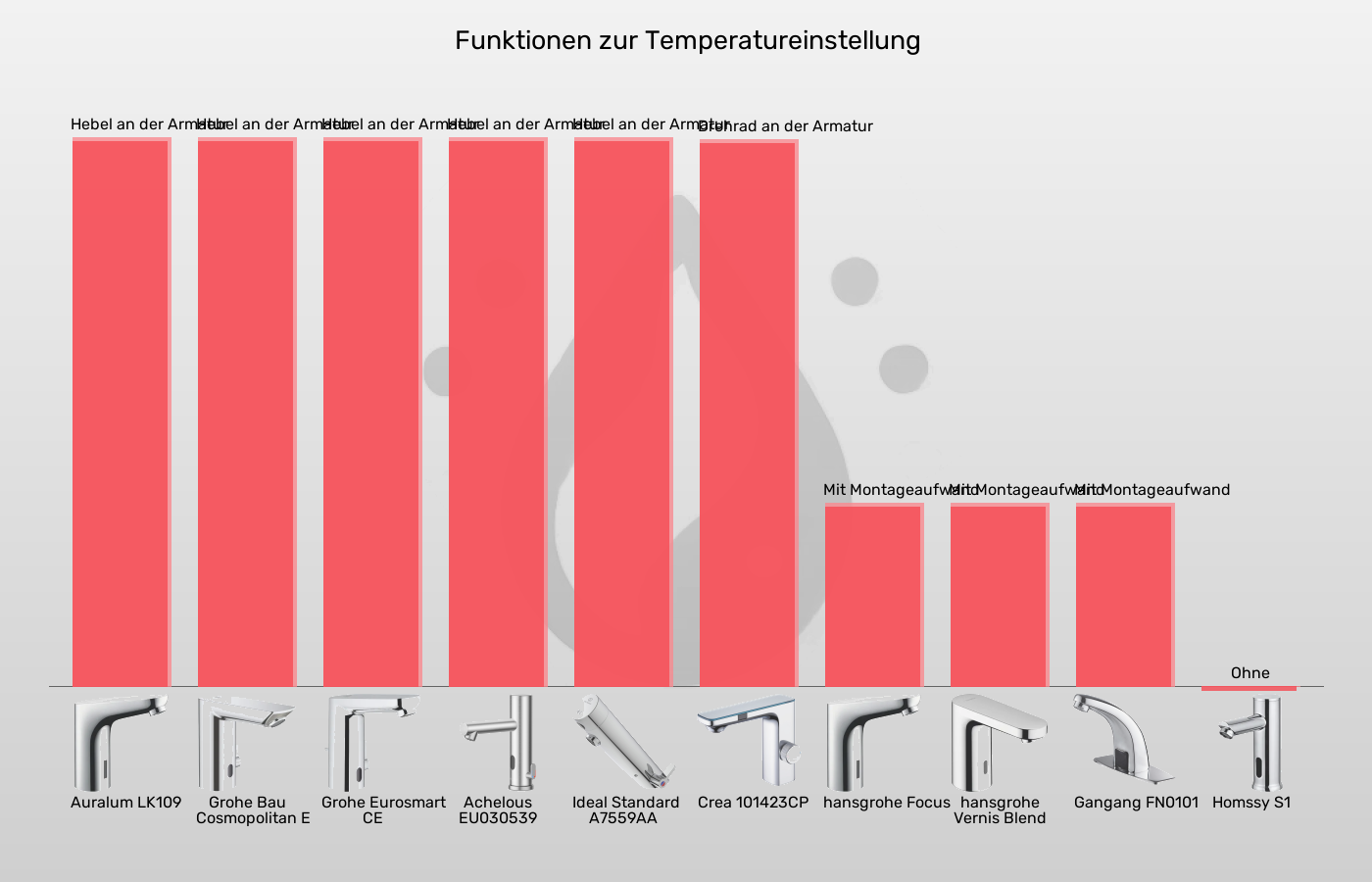 Sensorhähne-Temperatureinstellung im Vergleich Balkengrafik zu Sensorhähne-Temperatureinstellung