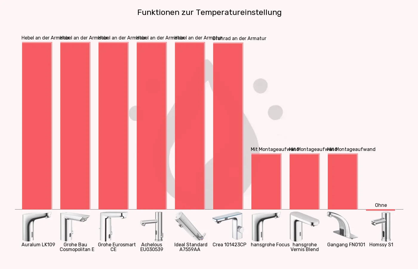 Balkengrafik zu Sensorhähne-Temperatureinstellung