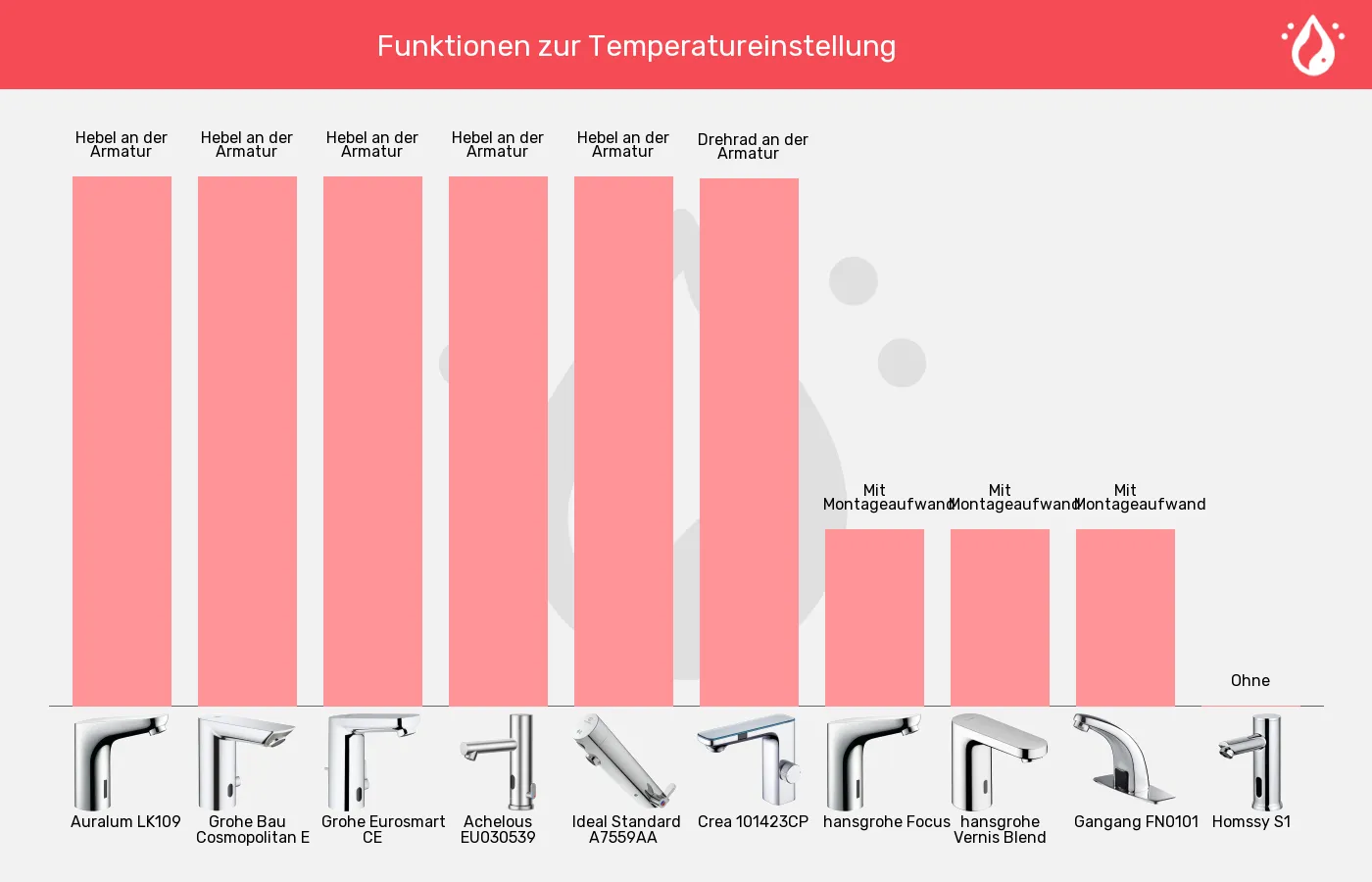 Sensorhähne-Temperatureinstellung im Vergleich Balkengrafik zu Sensorhähne-Temperatureinstellung