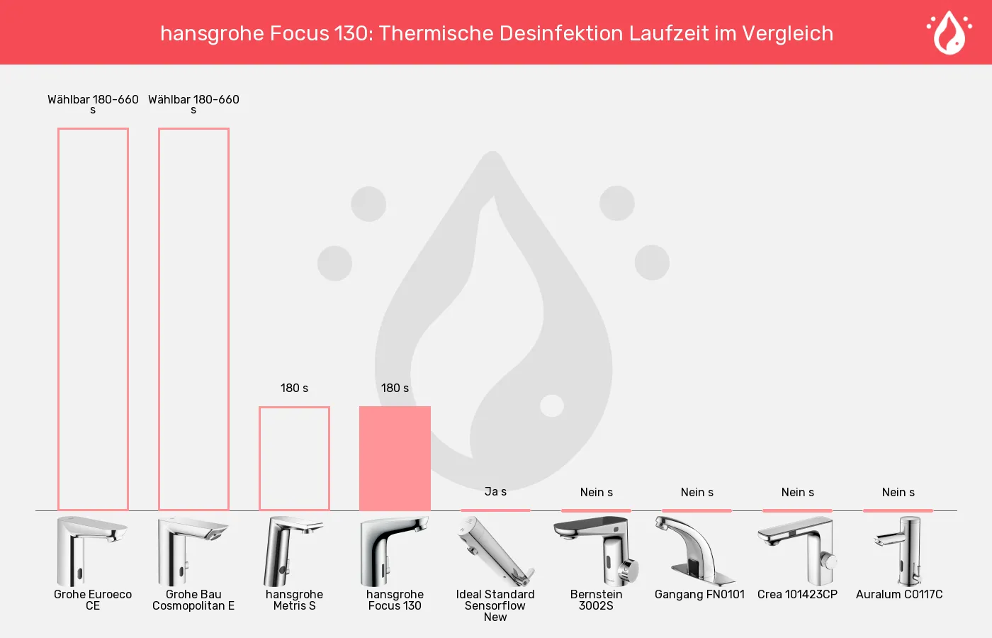 Balkengrafik zu Sensorhähne-Thermische Desinfektion Laufzeit