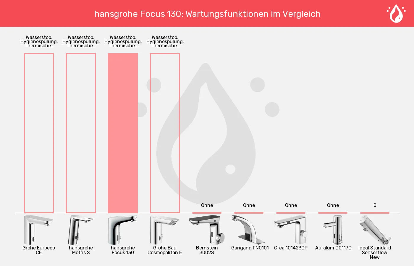 Balkengrafik zu Sensorhähne-Wartungsfunktionen