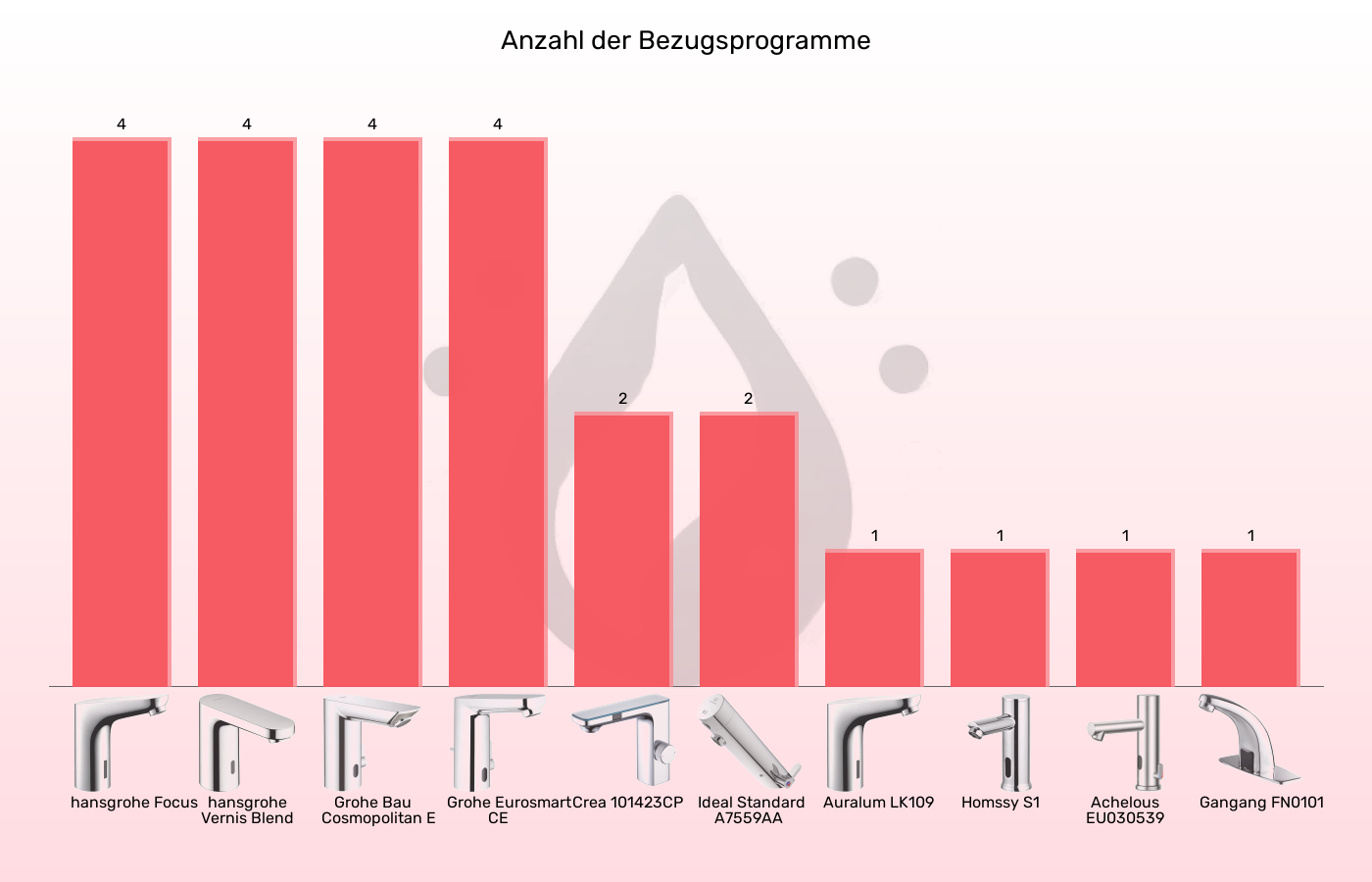 Sensorhähne-Wasserbezug im Vergleich Balkengrafik zu Sensorhähne-Wasserbezug