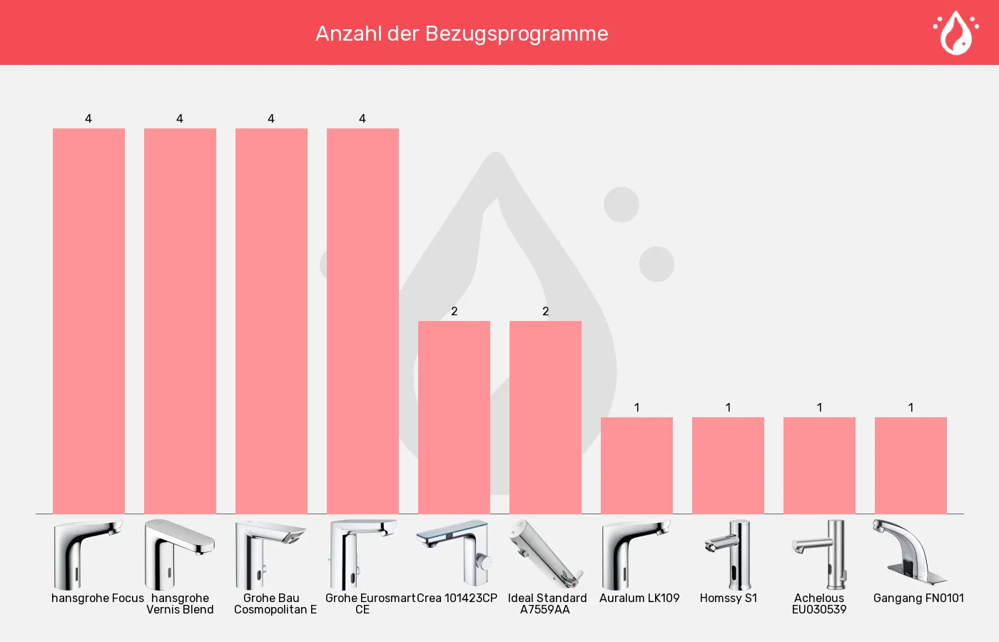 Sensorhähne-Wasserbezug im Vergleich Balkengrafik zu Sensorhähne-Wasserbezug