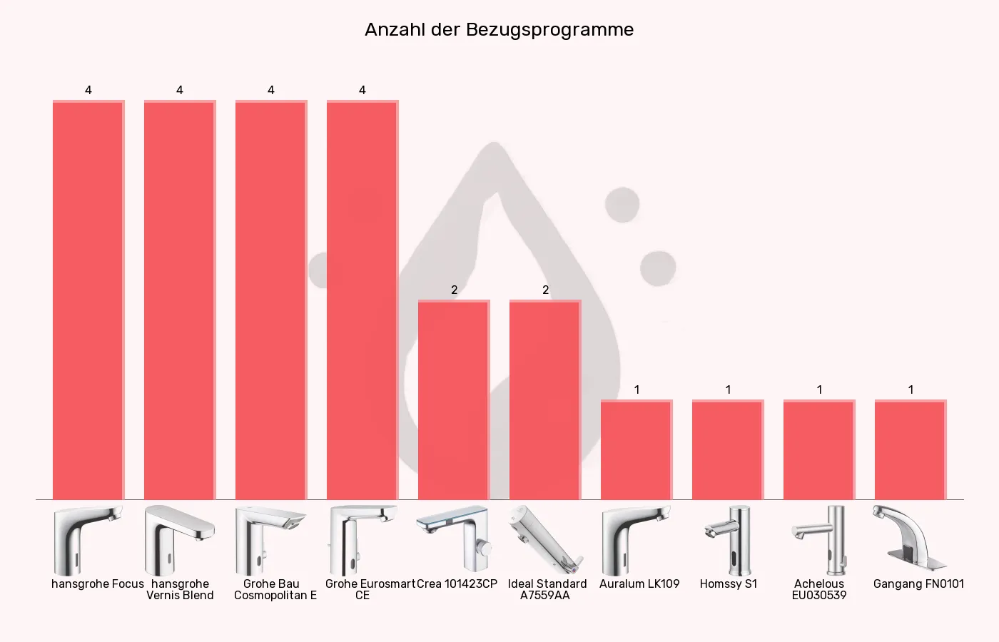 Sensorhähne-Wasserbezug im Vergleich Balkengrafik zu Sensorhähne-Wasserbezug