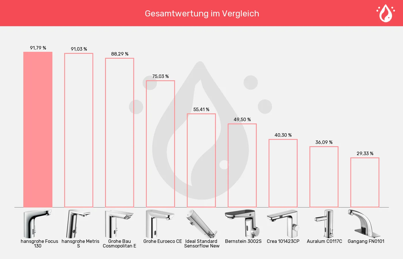 Balkengrafik zu Sensorhähne-XL-Wert