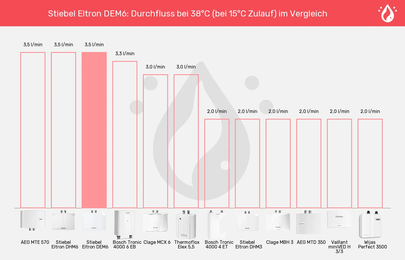 Balkengrafik zu Mini-Durchlauferhitzer-Durchfluss bei 38°C (bei 15°C Zulauf)