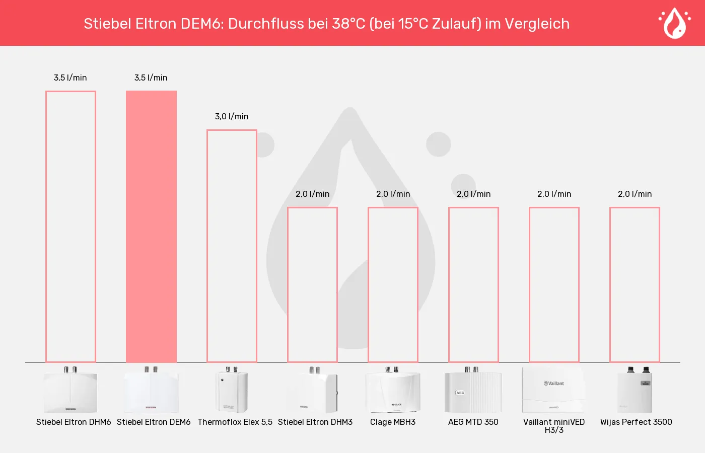 Balkengrafik zu Mini-Durchlauferhitzer-Durchfluss bei 38°C (bei 15°C Zulauf)