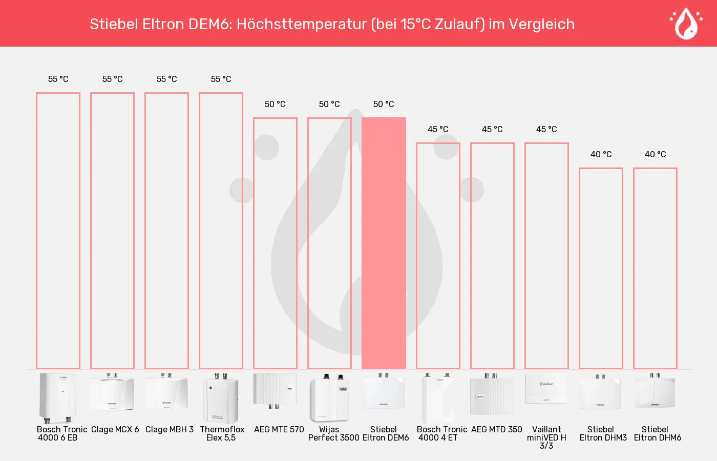 Mini-Durchlauferhitzer-Höchsttemperatur (bei 15°C Zulauf) im Vergleich Balkengrafik zu Mini-Durchlauferhitzer-Höchsttemperatur (bei 15°C Zulauf)