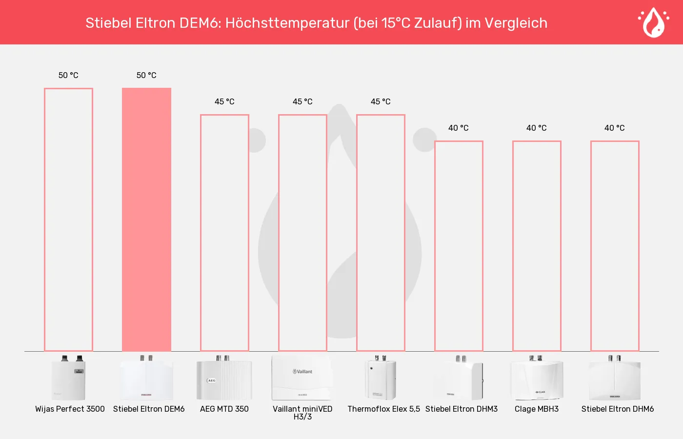 Balkengrafik zu Mini-Durchlauferhitzer-Höchsttemperatur (bei 15°C Zulauf)