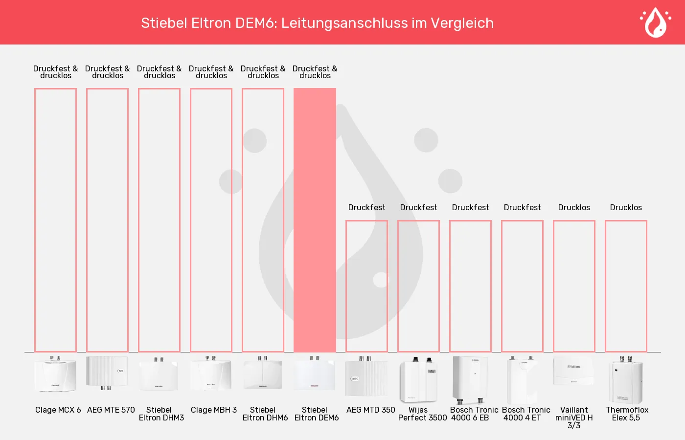 Mini-Durchlauferhitzer-Leitungsanschluss im Vergleich Balkengrafik zu Mini-Durchlauferhitzer-Leitungsanschluss