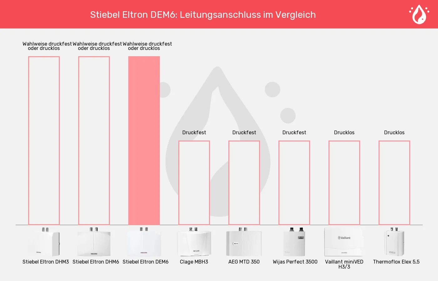 Balkengrafik zu Mini-Durchlauferhitzer-Leitungsanschluss