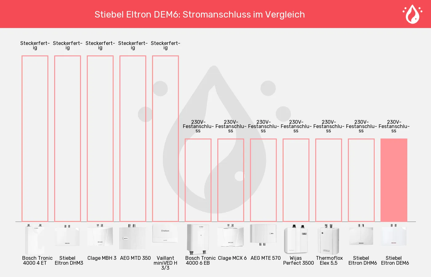 Balkengrafik zu Mini-Durchlauferhitzer-Stromanschluss