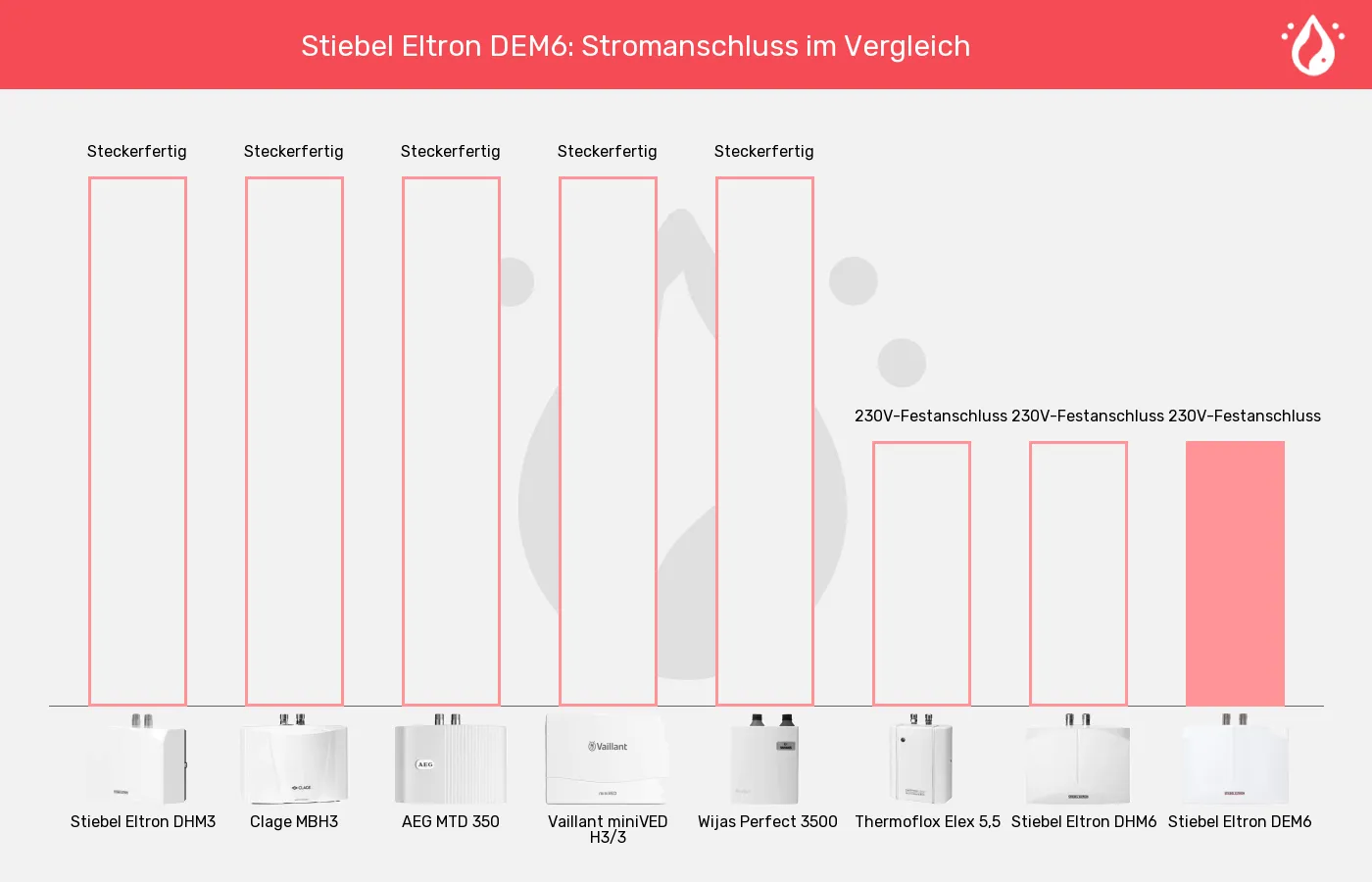 Balkengrafik zu Mini-Durchlauferhitzer-Stromanschluss