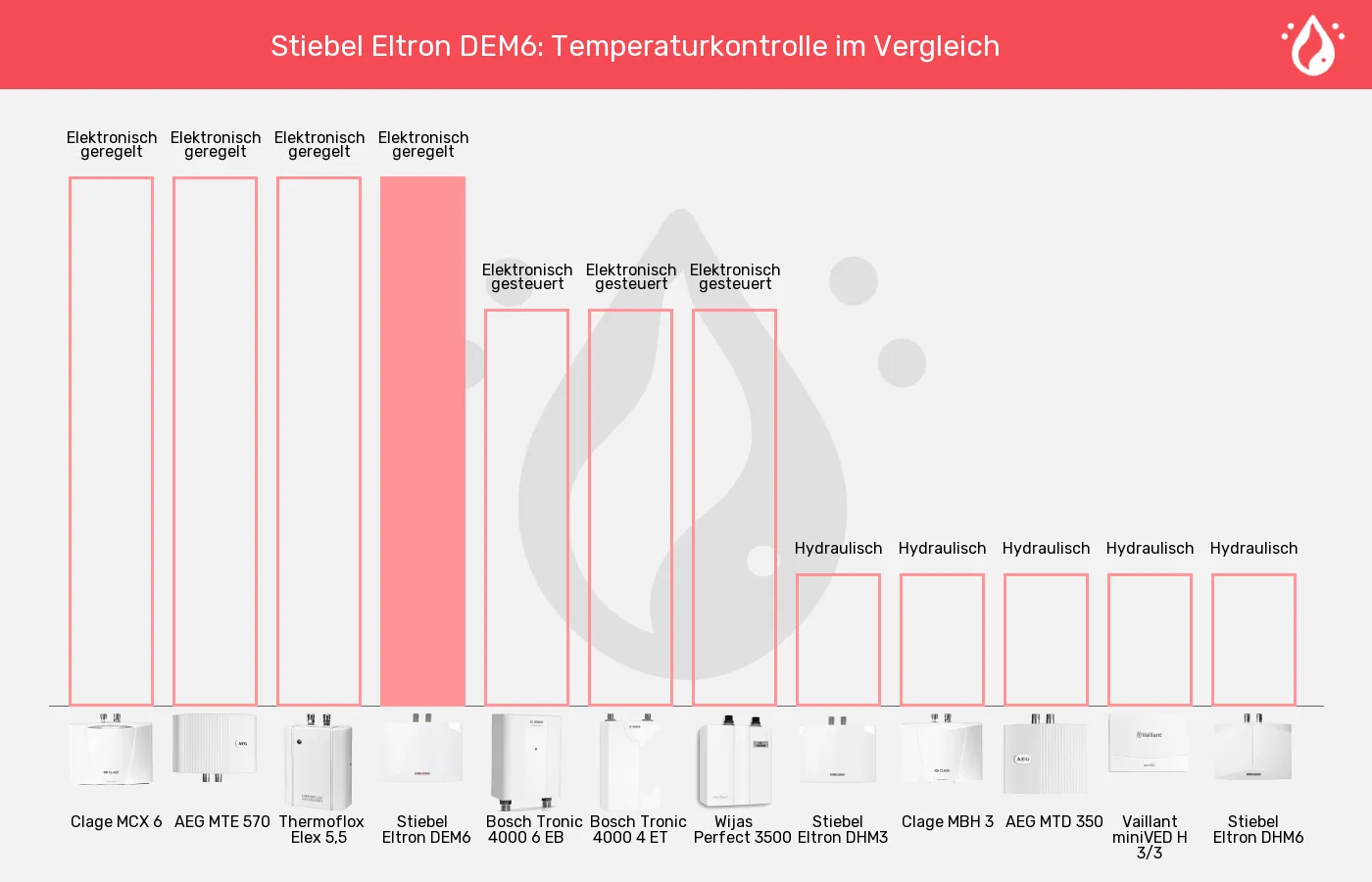 Balkengrafik zu Mini-Durchlauferhitzer-Temperatursteuerung