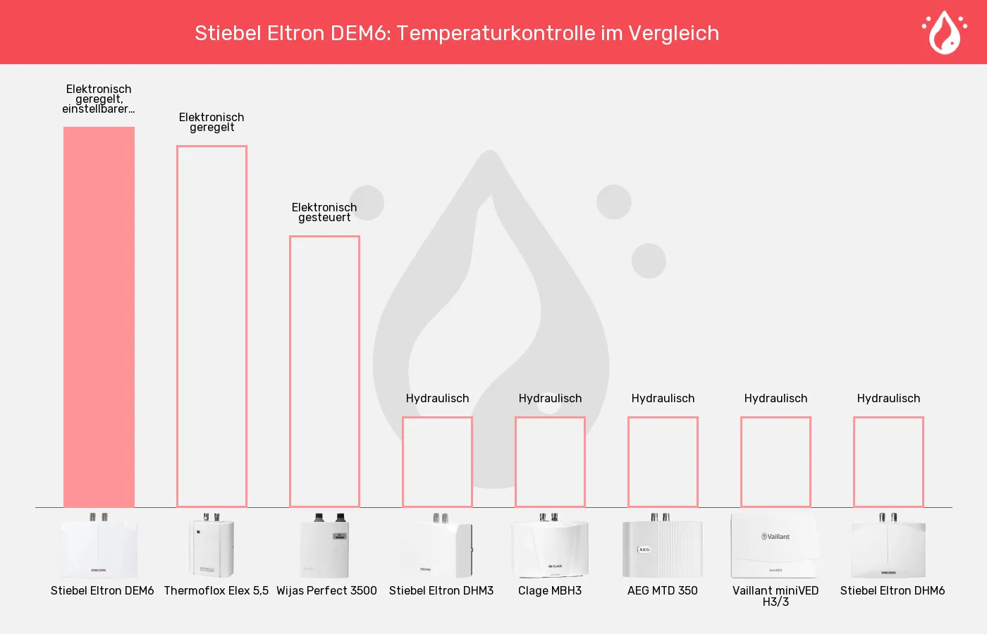 Balkengrafik zu Mini-Durchlauferhitzer-Temperatursteuerung