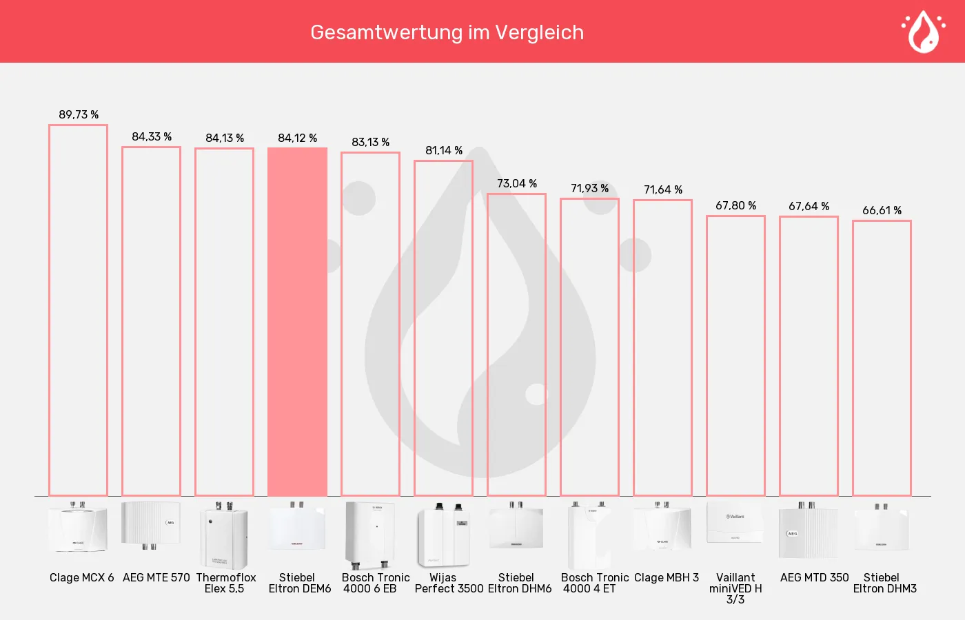 Balkengrafik zu Mini-Durchlauferhitzer-XL-Wert