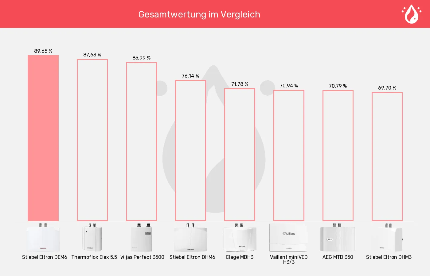 Balkengrafik zu Mini-Durchlauferhitzer-XL-Wert