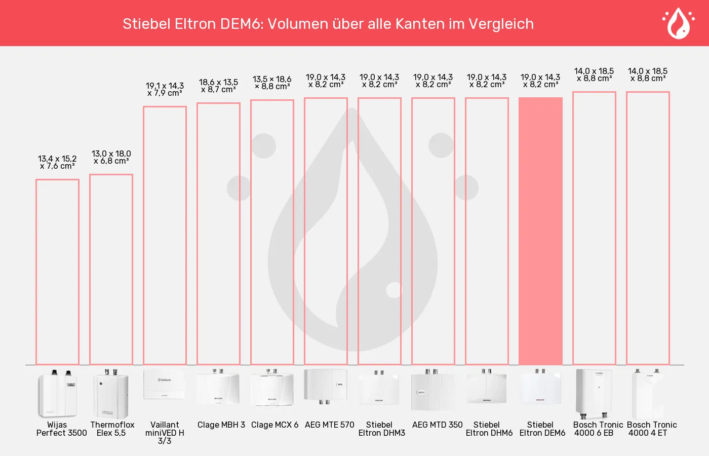 Balkengrafik zu Mini-Durchlauferhitzer-Volumen über alle Kanten