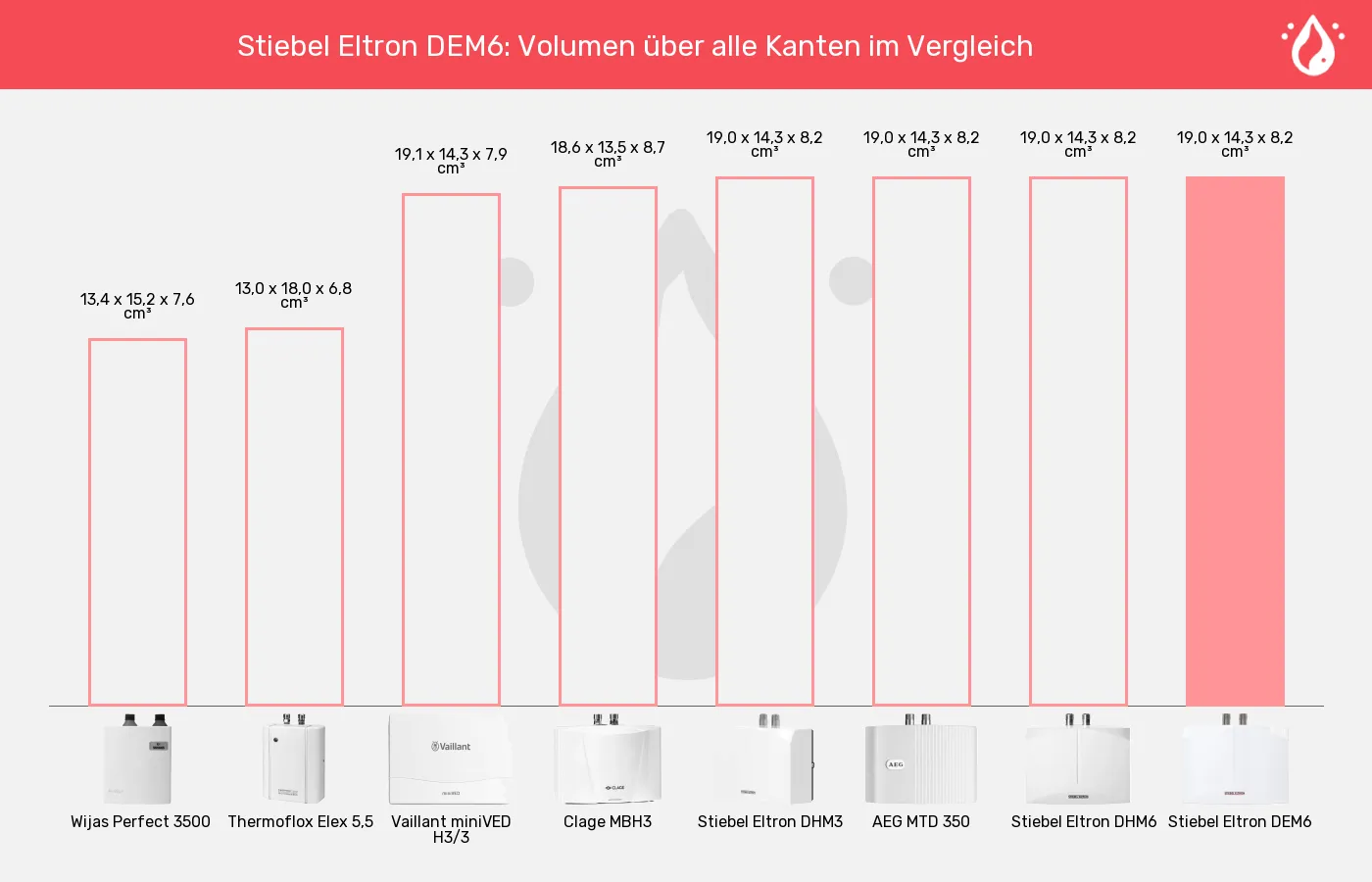 Mini-Durchlauferhitzer-Volumen über alle Kanten im Vergleich Balkengrafik zu Mini-Durchlauferhitzer-Volumen über alle Kanten