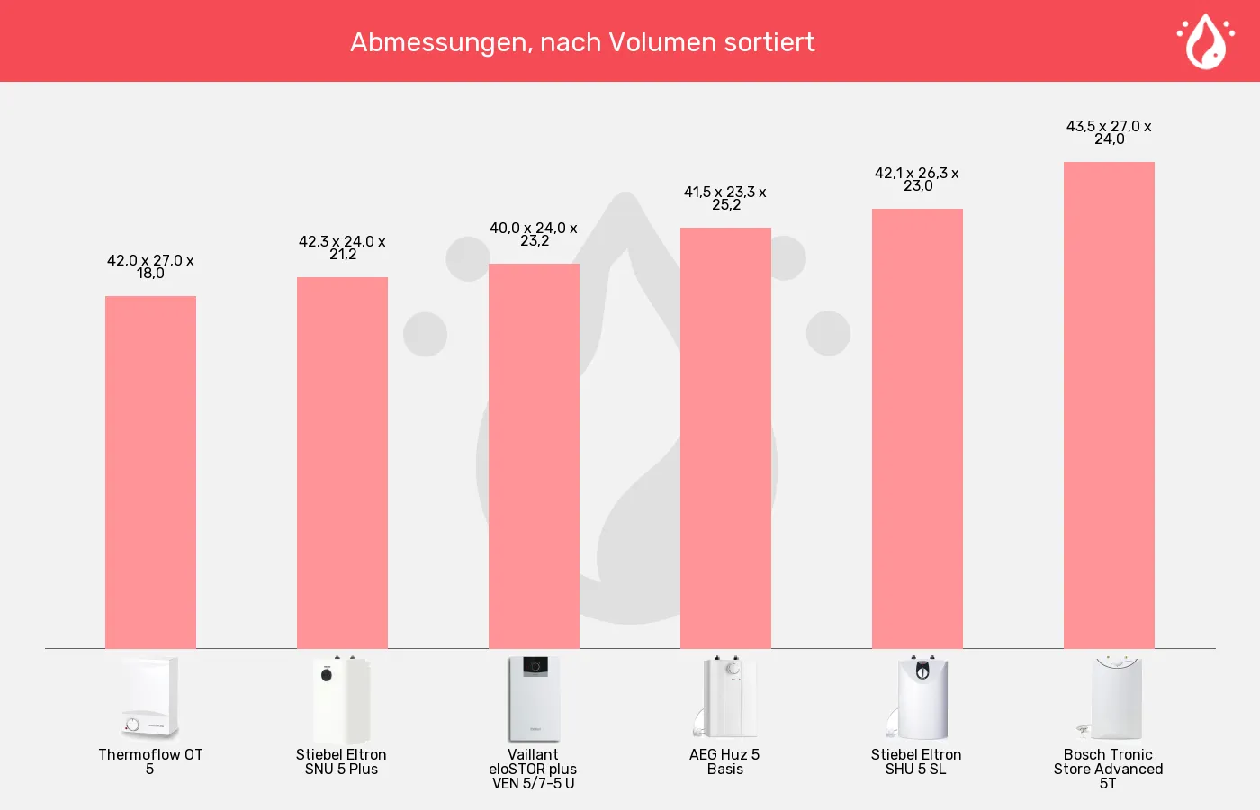 Balkengrafik zu Warmwasserspeicher 5 Liter-Abmessungen