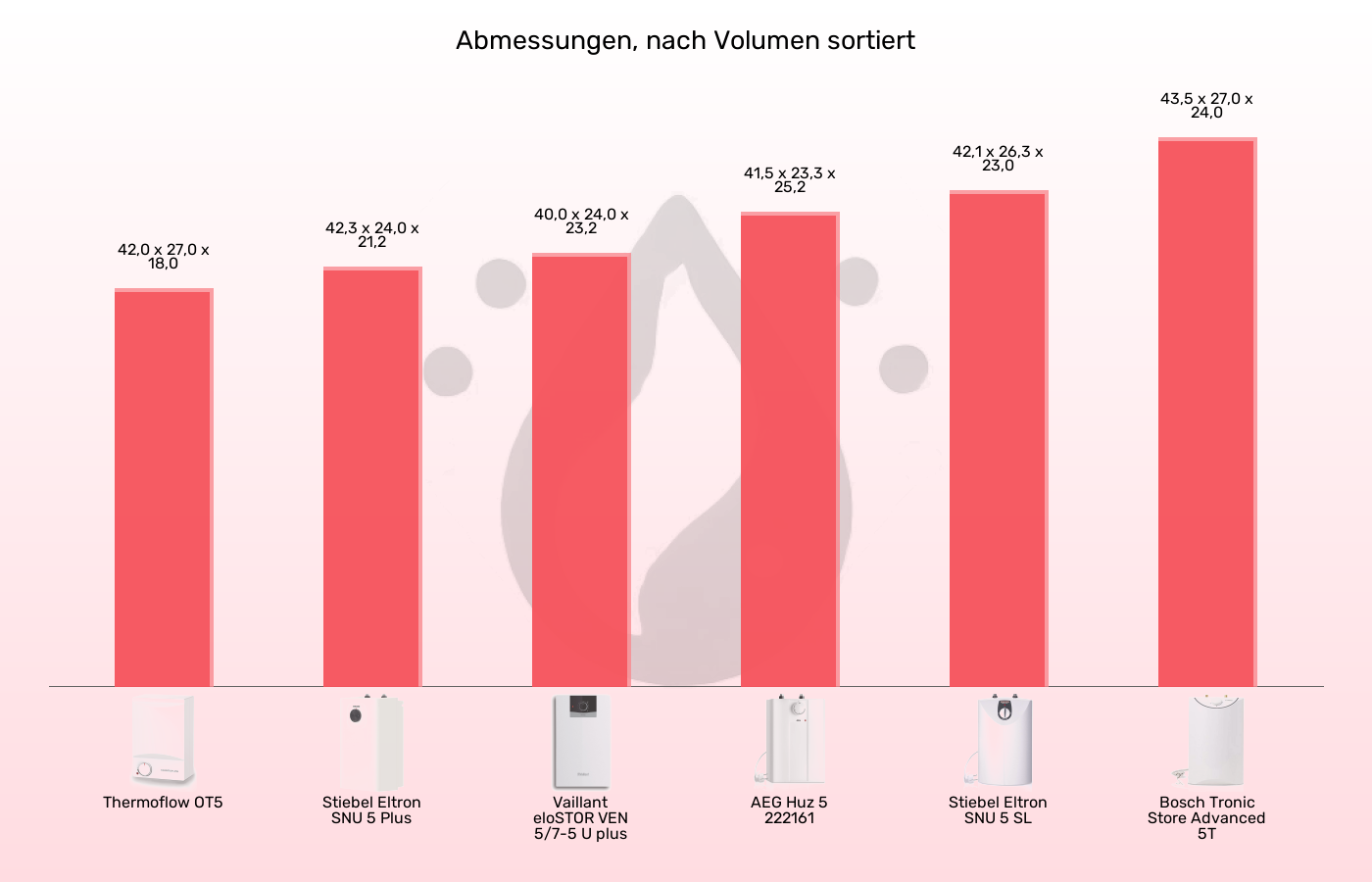 Warmwasserspeicher 5 Liter-Abmessungen im Vergleich Balkengrafik zu Warmwasserspeicher 5 Liter-Abmessungen