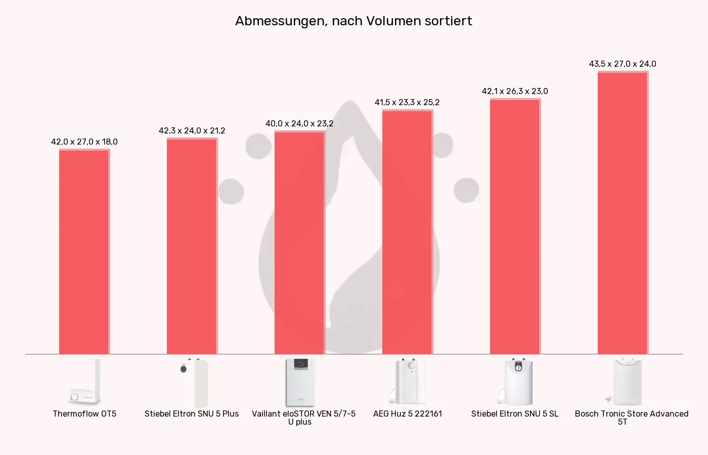 Warmwasserspeicher 5 Liter-Abmessungen im Vergleich Balkengrafik zu Warmwasserspeicher 5 Liter-Abmessungen