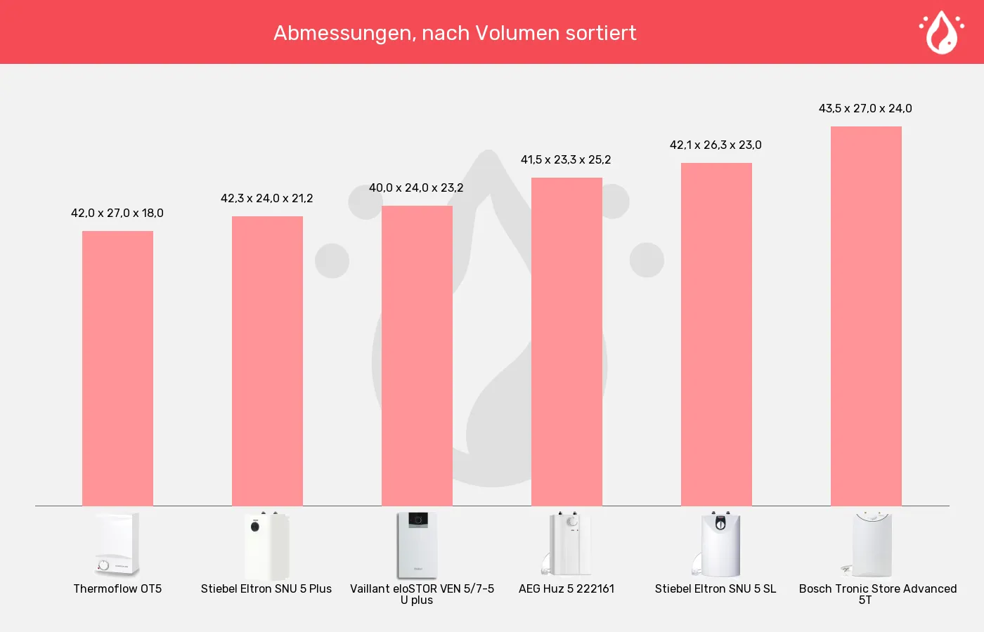 Warmwasserspeicher 5 Liter-Abmessungen im Vergleich Balkengrafik zu Warmwasserspeicher 5 Liter-Abmessungen