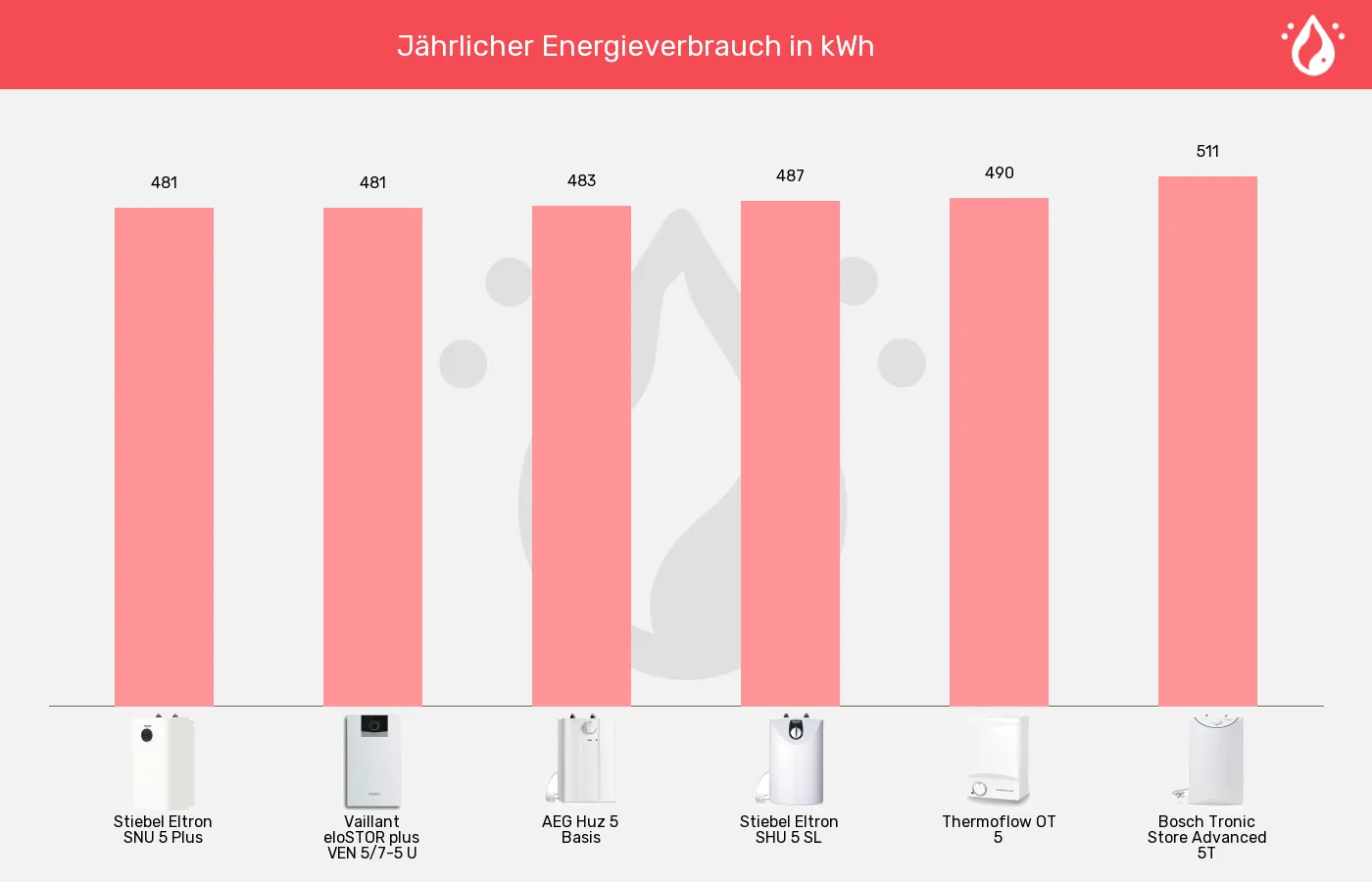 Balkengrafik zu Warmwasserspeicher 5 Liter-Energieverbrauch