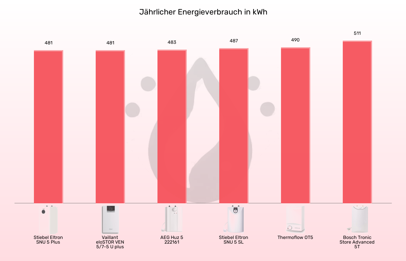 Balkengrafik zu Warmwasserspeicher 5 Liter-Energieverbrauch