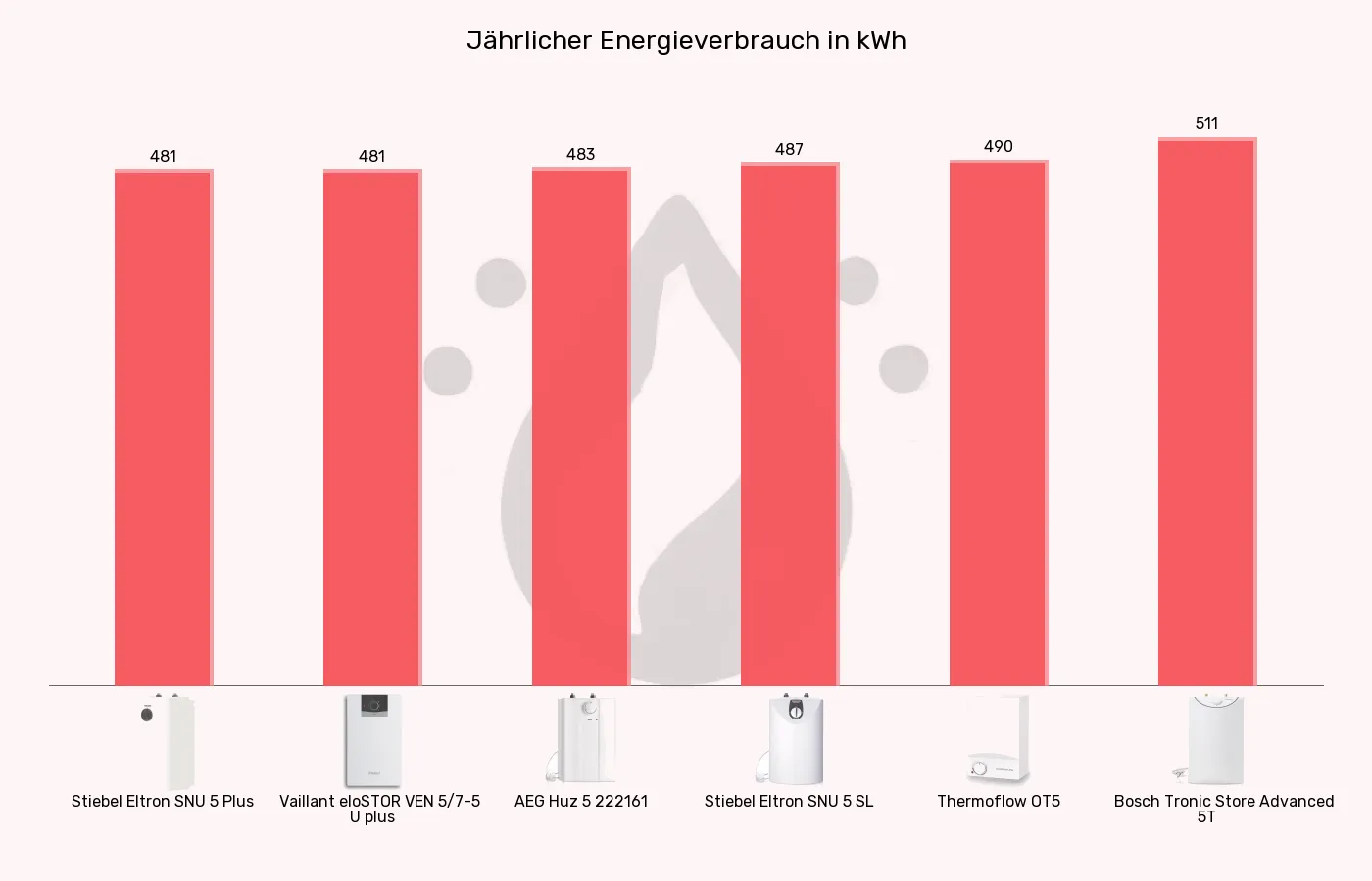 Warmwasserspeicher 5 Liter-Energieverbrauch im Vergleich Balkengrafik zu Warmwasserspeicher 5 Liter-Energieverbrauch