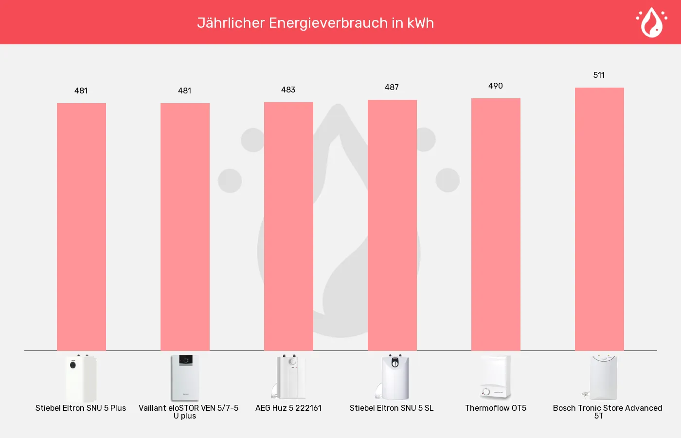 Warmwasserspeicher 5 Liter-Energieverbrauch im Vergleich Balkengrafik zu Warmwasserspeicher 5 Liter-Energieverbrauch
