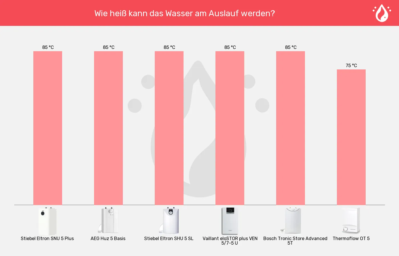 Warmwasserspeicher 5 Liter-Höchsttemperatur im Vergleich Balkengrafik zu Warmwasserspeicher 5 Liter-Höchsttemperatur