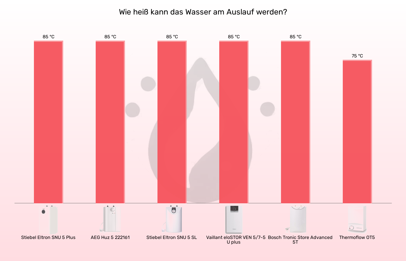 Warmwasserspeicher 5 Liter-Höchsttemperatur im Vergleich Balkengrafik zu Warmwasserspeicher 5 Liter-Höchsttemperatur