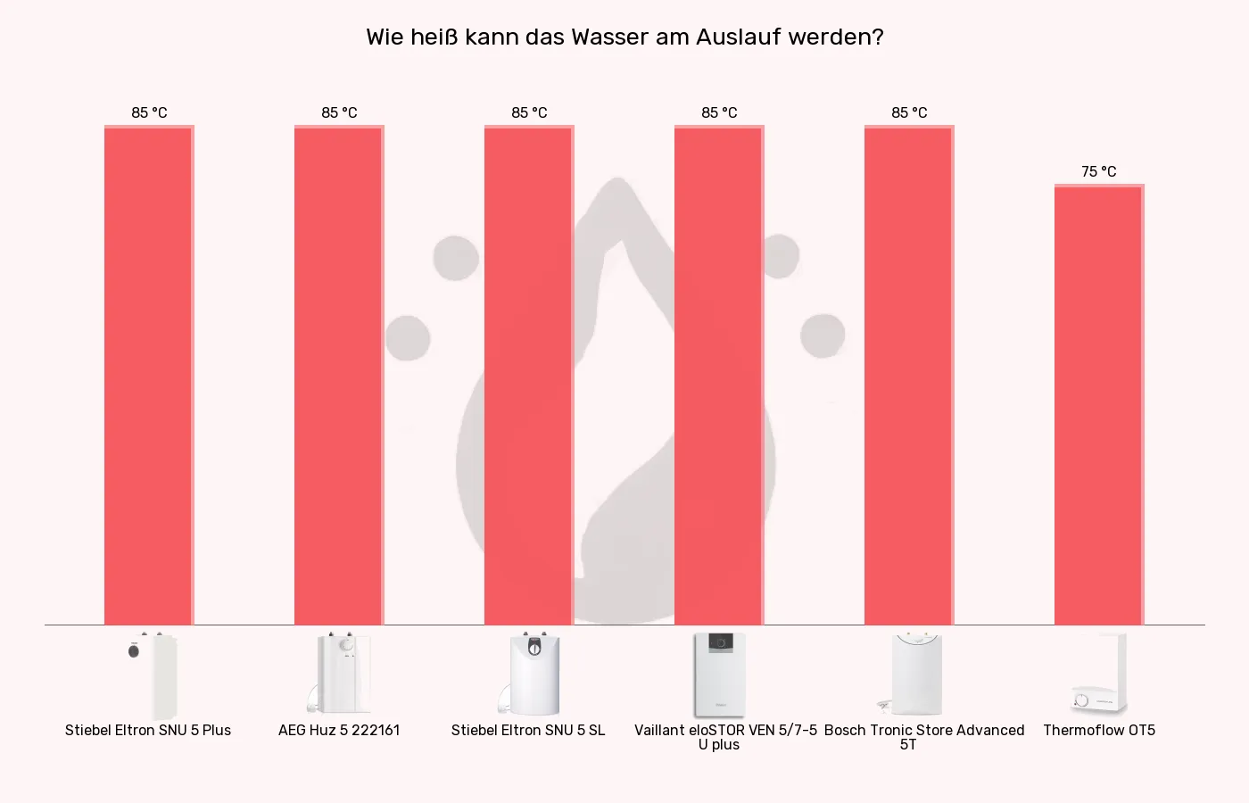 Balkengrafik zu Warmwasserspeicher 5 Liter-Höchsttemperatur