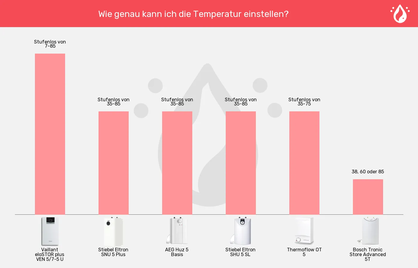 Warmwasserspeicher 5 Liter-Temperatureinstellung im Vergleich Balkengrafik zu Warmwasserspeicher 5 Liter-Temperatureinstellung