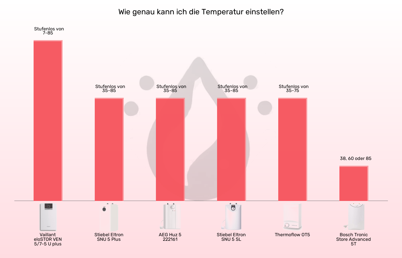 Warmwasserspeicher 5 Liter-Temperatureinstellung im Vergleich Balkengrafik zu Warmwasserspeicher 5 Liter-Temperatureinstellung
