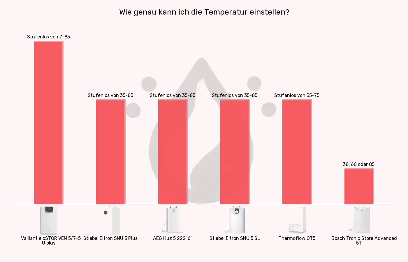 Balkengrafik zu Warmwasserspeicher 5 Liter-Temperatureinstellung