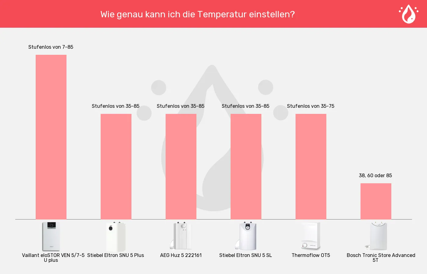 Warmwasserspeicher 5 Liter-Temperatureinstellung im Vergleich Balkengrafik zu Warmwasserspeicher 5 Liter-Temperatureinstellung