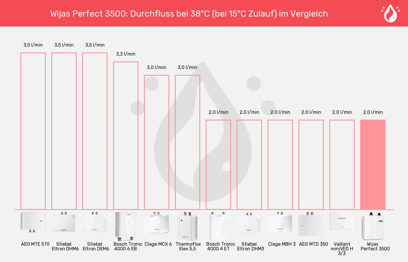 Balkengrafik zu Mini-Durchlauferhitzer-Durchfluss bei 38°C (bei 15°C Zulauf)