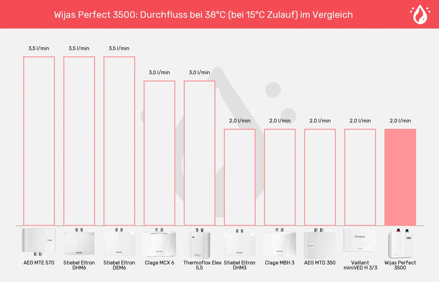 Mini-Durchlauferhitzer-Durchfluss bei 38°C (bei 15°C Zulauf) im Vergleich Balkengrafik zu Mini-Durchlauferhitzer-Durchfluss bei 38°C (bei 15°C Zulauf)