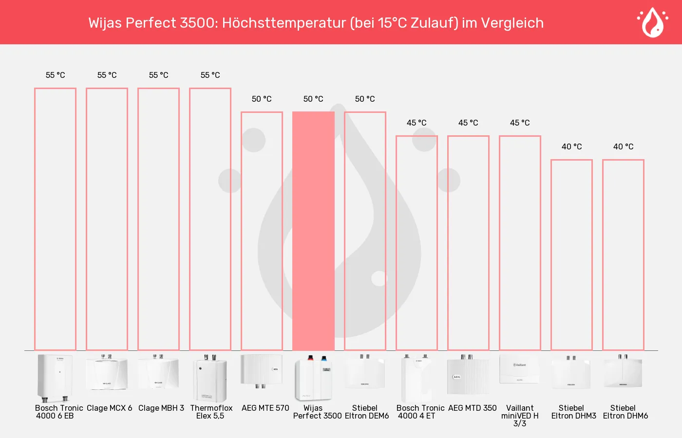 Balkengrafik zu Mini-Durchlauferhitzer-Höchsttemperatur (bei 15°C Zulauf)