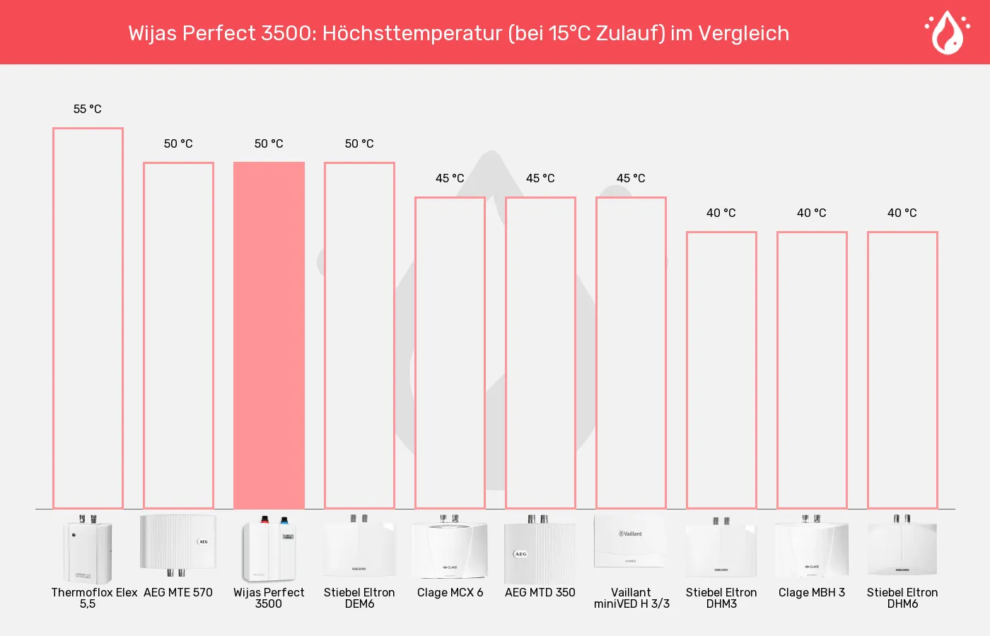 Mini-Durchlauferhitzer-Höchsttemperatur (bei 15°C Zulauf) im Vergleich Balkengrafik zu Mini-Durchlauferhitzer-Höchsttemperatur (bei 15°C Zulauf)