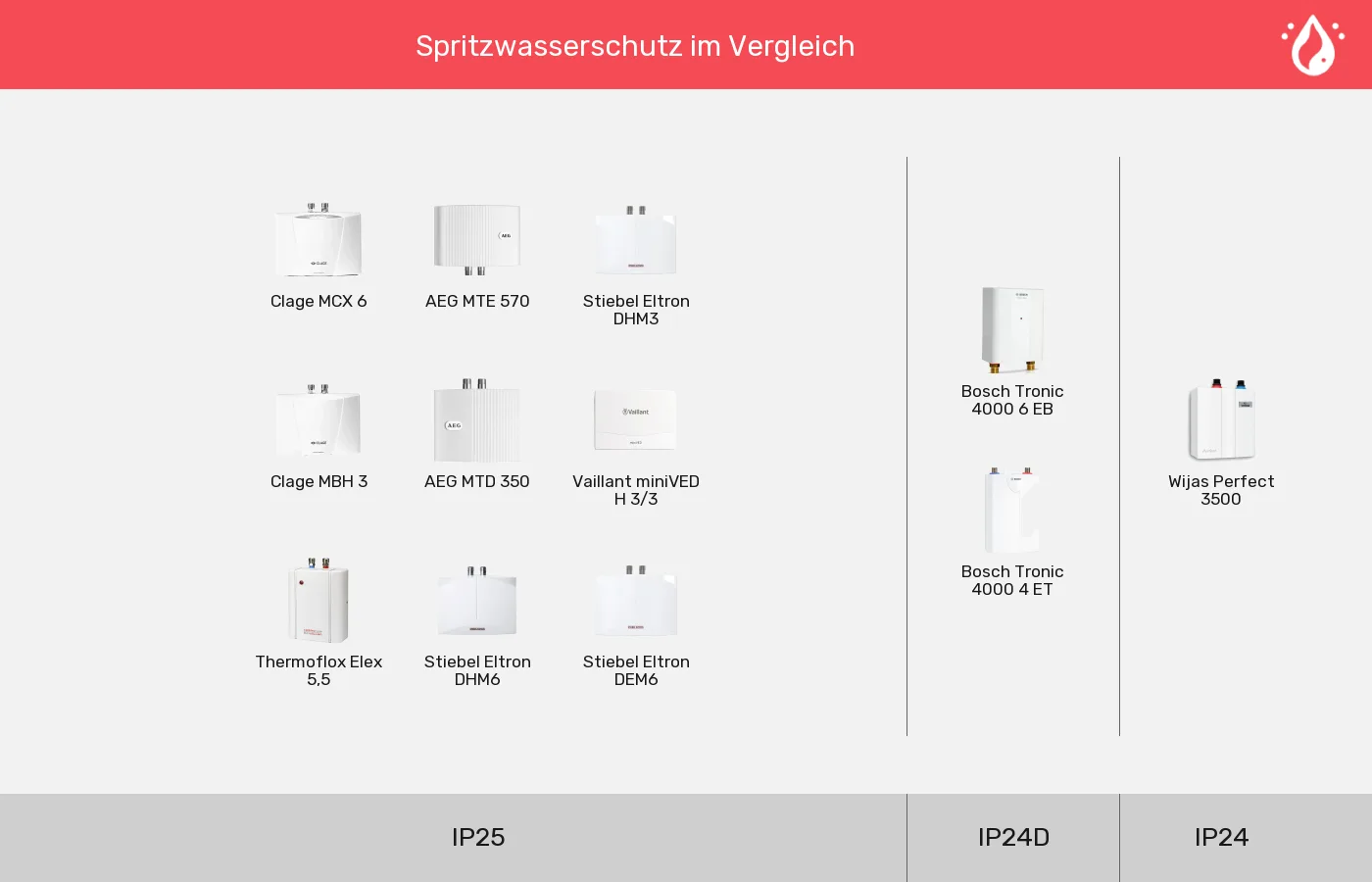 Mini-Durchlauferhitzer nach IP-Klasse gruppiert Mini-Durchlauferhitzer: Gruppen nach IP-Klasse