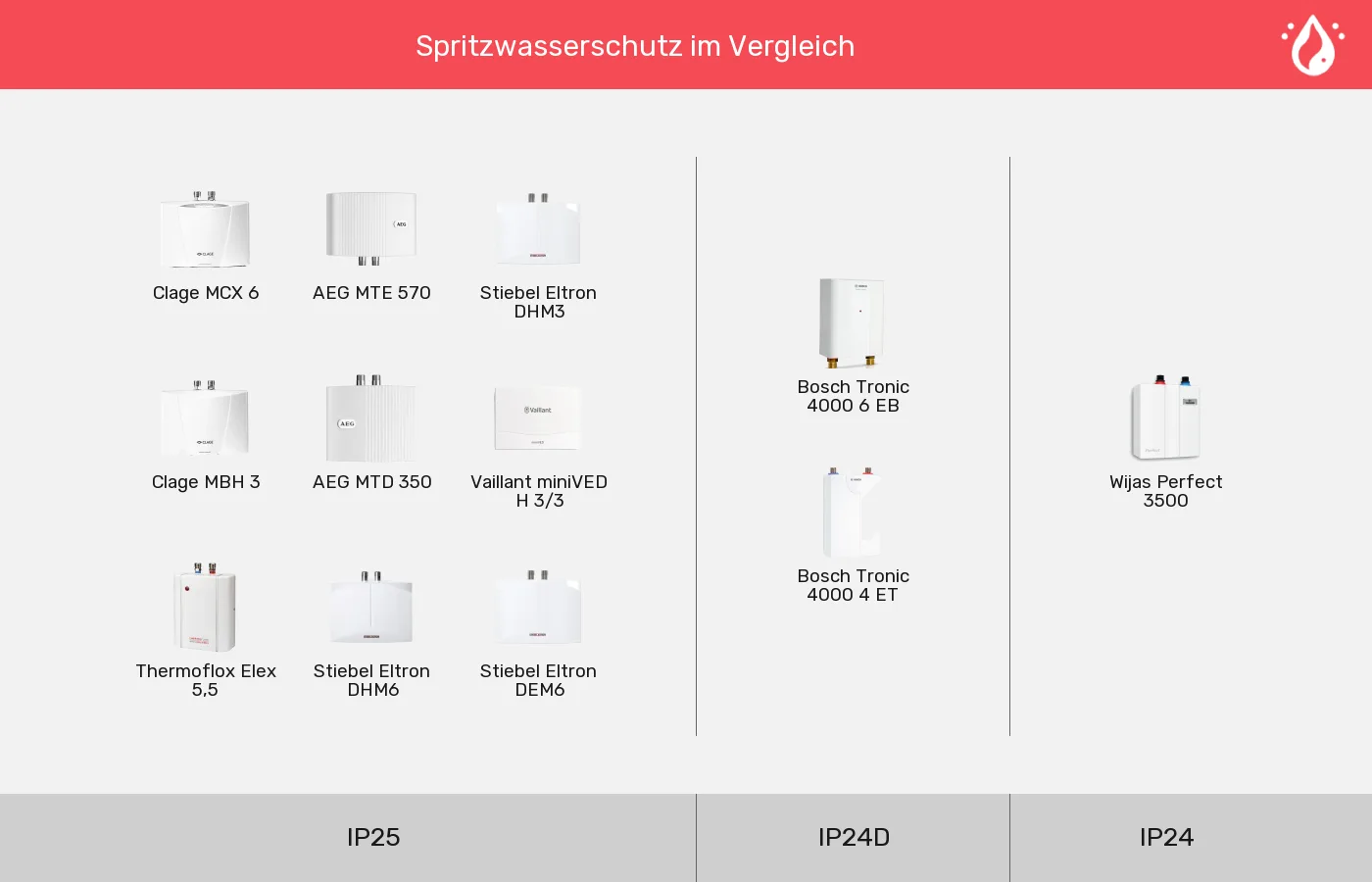 Mini-Durchlauferhitzer nach IP-Klasse gruppiert Mini-Durchlauferhitzer: Gruppen nach IP-Klasse